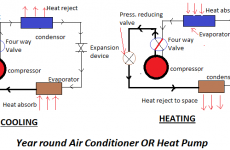 Year Round Air Conditioning System Features & Benefits